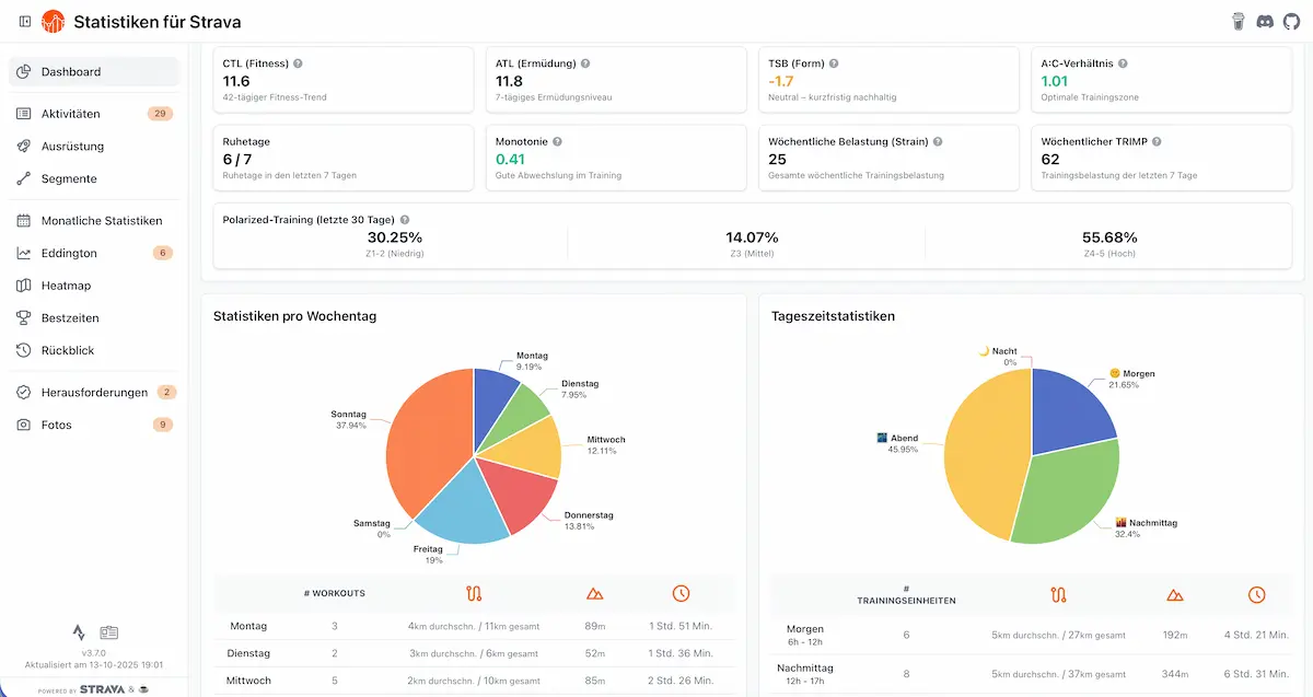 Top 5 Statistics for Strava meiner selfhosted Apps 2025